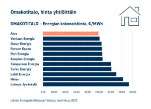 Hintavertailukaavio