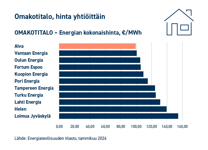 Energian kokonaishinta (euroa/MWh) omakotitalossa, hintavertailu yhtiöittäin
