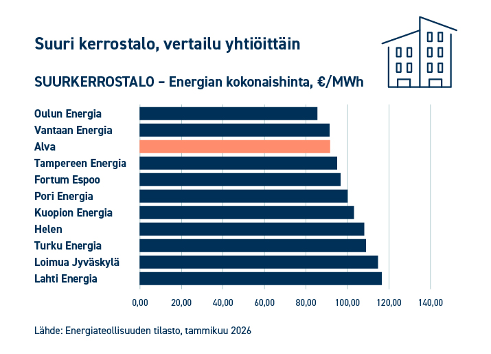 Energian hintavertailu (eutoa/MWh) suurkerrostalossa, vertailu yhtiöittäin