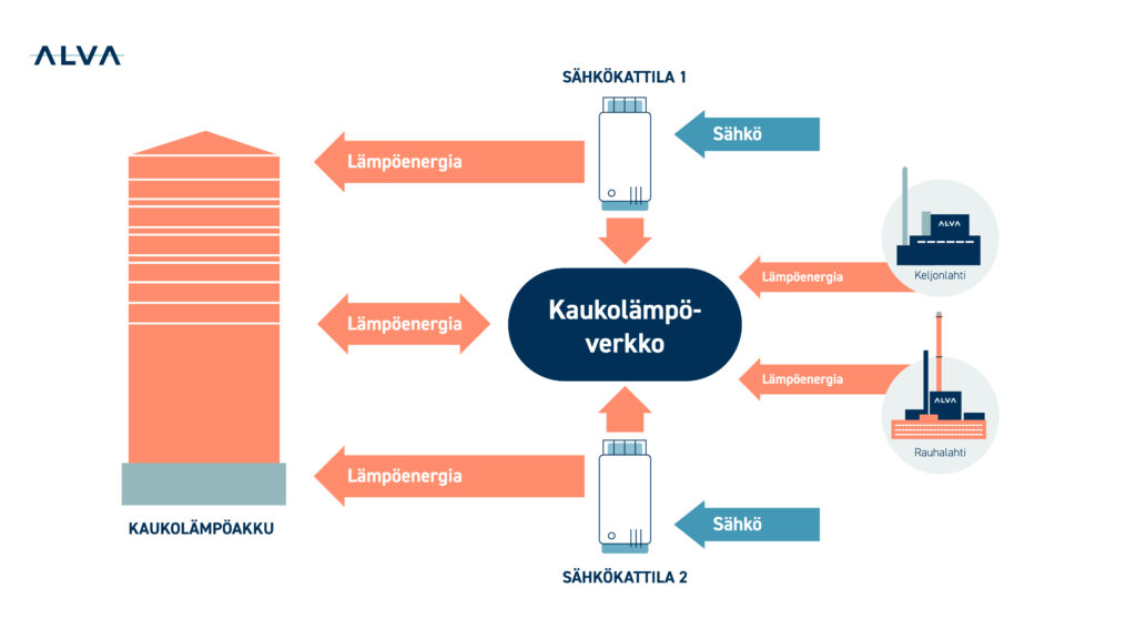 Kaaviokuva kaukolämpöakun ja sähkökattiloiden suhteesta Alvan kaukolämpöverkkoon