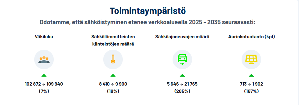 Infograafi, miten sähköistyminen etenee Alva Sähköverkon alueella 2025-2035 väkiluvun, sähkölämmitteisten kiinteistöjen, sähköajoneuvojen määrän ja aurinkotuotannon osalta